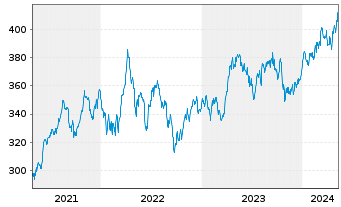 Chart Amundi ETF MSCI Eur.Healthcare - 5 Jahre