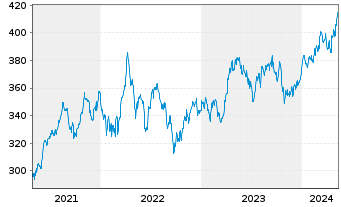 Chart Amundi ETF MSCI Eur.Healthcare - 5 années