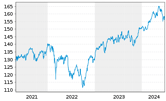 Chart Amundi ETF MSCI EMU High Div. - 5 années