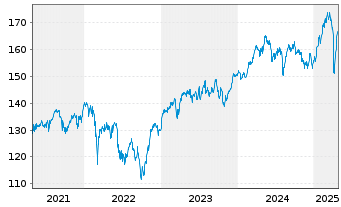 Chart Amundi ETF MSCI EMU High Div. - 5 années