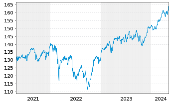Chart Amundi ETF MSCI EMU High Div. - 5 années