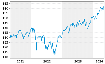 Chart Amundi ETF MSCI EMU High Div. - 5 Years