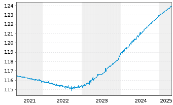 Chart Amundi ETF Go.0-6M.EU.IG DR - 5 Jahre