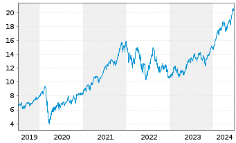 Chart Amundi ETF Lev.MSCI USA Daily - 5 Jahre