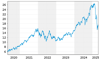 Chart Amundi ETF Lev.MSCI USA Daily - 5 Jahre