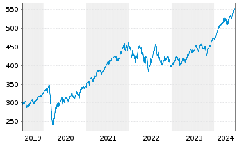 Chart Amundi ETF MSCI World Ex EMU - 5 Years