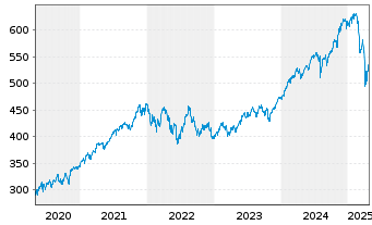 Chart Amundi ETF MSCI World Ex EMU - 5 Years