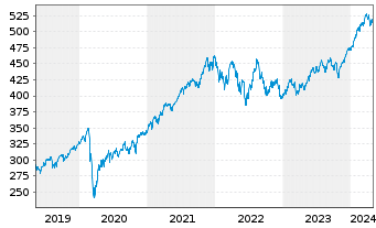 Chart Amundi ETF MSCI World Ex EMU - 5 années