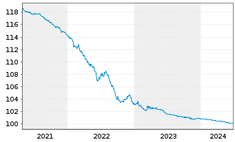 Chart Veolia Environnement S.A. EO-Med.-T. Not. 2009(24) - 5 Years