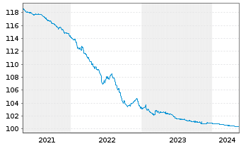 Chart Veolia Environnement S.A. EO-Med.-T. Not. 2009(24) - 5 Years