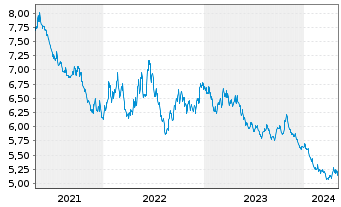 Chart Amundi ETF Short MSCI USA Dly - 5 Years