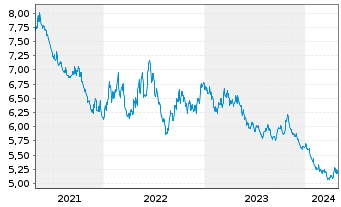 Chart Amundi ETF Short MSCI USA Dly - 5 Jahre