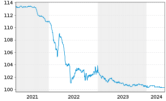 Chart Orano S.A. EO-Medium-Term Bonds 2009(24) - 5 Years
