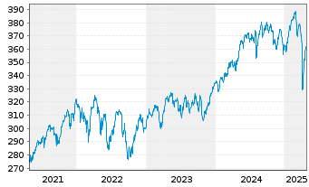 Chart Amundi ETF MSCI Europe Ex EMU - 5 Jahre