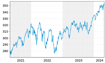 Chart Amundi ETF MSCI Europe Ex EMU - 5 Jahre