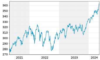 Chart Amundi ETF MSCI Europe Ex EMU - 5 Years