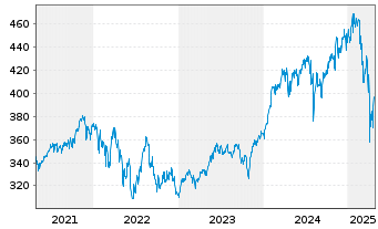 Chart Echiquier SICAV-ECH.WO.EQ.GWTH Act. auPort A o.N. - 5 Years