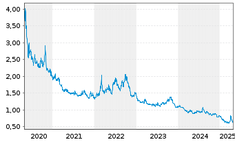 Chart Lyxor Daily ShortDAX X2 U.ETF - 5 Jahre