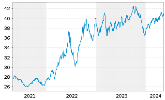 Chart Lyxor ETF Daily Double Sh.Bund - 5 Years