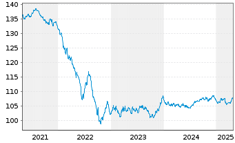 Chart Electricité de France (E.D.F.) EO-M..-T. N. 10(30) - 5 années