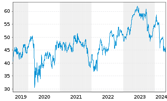 Chart Edenred S.A. - 5 Years