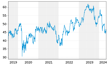 Chart Edenred SE - 5 Years
