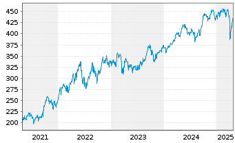 Chart Amu.Gl.Hydr.ESG Scr.UCITS ETF - 5 Years