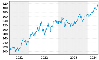 Chart Amu.Gl.Hydr.ESG Scr.UCITS ETF - 5 années