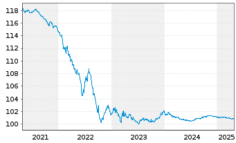 Chart Electricité de France (E.D.F.) EO-M-T Notes 10(25) - 5 Jahre