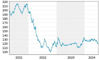 Chart Engie S.A. EO-Med.-Term Notes 2011(2111) - 5 Jahre