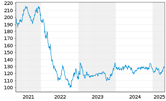 Chart Engie S.A. EO-Med.-Term Notes 2011(2111) - 5 Years