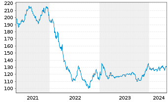 Chart Engie S.A. EO-Med.-Term Notes 2011(2111) - 5 Jahre