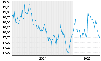 Chart MUF-Amundi Italy BTP -2x Inver - 5 Years