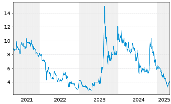 Chart Adocia SAS - 5 années