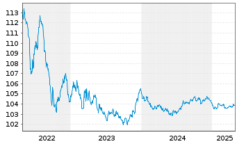 Chart Veolia Environnement S.A. EO-Med.Term Nts 2012(27) - 5 Years