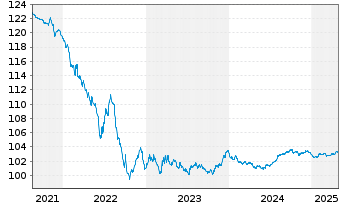 Chart Electricité de France (E.D.F.) EO-MTN. 2012(27) - 5 années