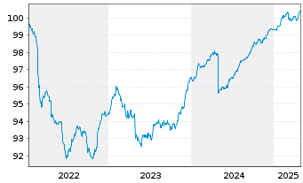 Chart Carmignac Securité FCP Act.au Port.A EUR Y dis oN - 5 Jahre