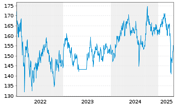 Chart Carmignac Emergents FCP Act.au Port.A EUR Y dis oN - 5 années