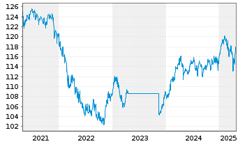 Chart Carmignac Patrimoine FCP Act.au PortEUR Y dis o.N. - 5 Jahre