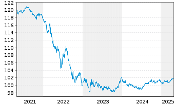 Chart Frankreich EO-OAT 2012(27) - 5 Years