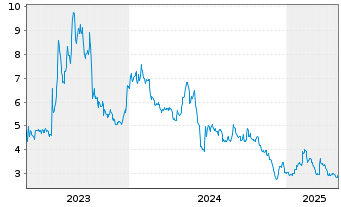 Chart Nanobiotix S.A. - 5 années