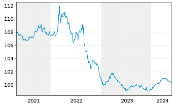 Chart Frankreich EO-Infl.Index-Lkd OAT 2013(24) - 5 Years