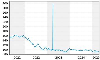 Chart Frankreich EO-OAT 2013(45) - 5 Years