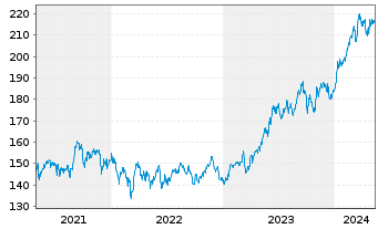 Chart Lyxor UC. ETF JP (Topix) FCP - 5 Years