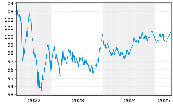 Chart Aéroports de Paris S.A. EO-Obl. 2013(13/28) - 5 Years