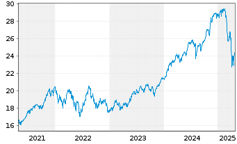 Chart BNP Paribas Easy S&P 500 UCITS - 5 Jahre