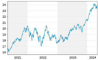 Chart BNP Paribas Easy S&P 500 UCITS - 5 années