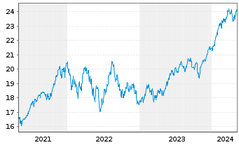Chart BNP Paribas Easy S&P 500 UCITS - 5 Years