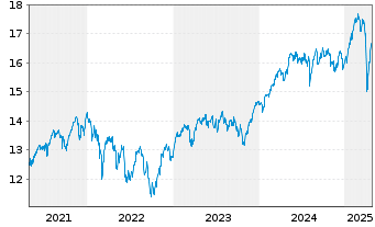 Chart BNP P.E.Stoxx Europe 600 UCITS - 5 Years