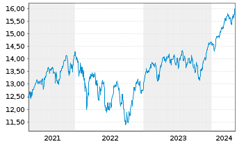 Chart BNP P.E.Stoxx Europe 600 UCITS - 5 années